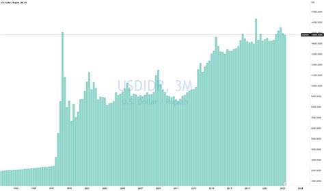 Usd Idr Chart — Us Dollar Indonesian Rupiah Rate — Tradingview