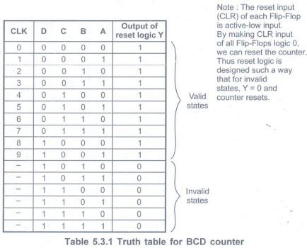 design  ripple synchronous counters counters digital principles