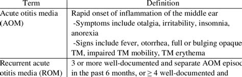 Criteria For Otitis Media Diagnosis Download Table