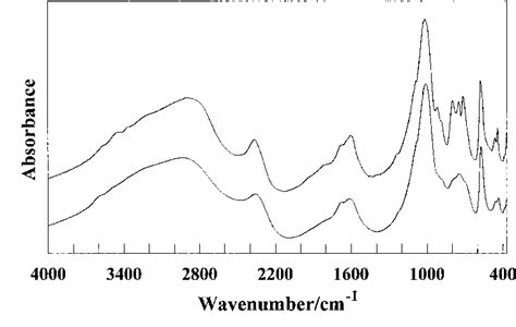 Figure 1 From Infrared And Raman Spectra Of Magnesium Ammonium