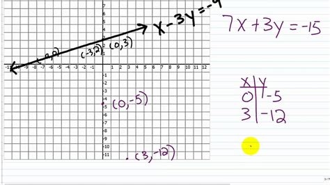 Solving Systems Of Linear Equations By Graphing 13 Youtube