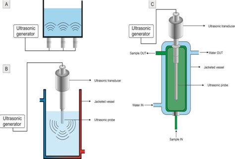 Most Common Ultrasonic Setups A Bath With Probes Mounted Bellow B