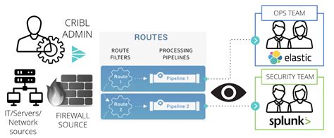 Democratizing Data Through Secure Self Service Concierge Access Of Cribl Stream Cribl