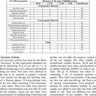 Measurement of Zone of Inhibition for Different Experimental Samples ...