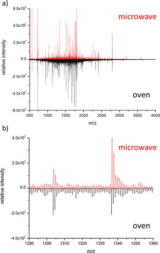 Histology Directed Microwave Assisted Enzymatic Protein Digestion For Maldi Ms Analysis Of