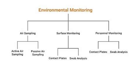 Environmental Monitoring In Pharmaceutical Industries TMMedia