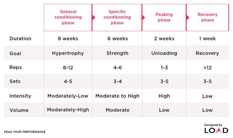 What Is Periodization Load Prehab And Sports Performance Centre