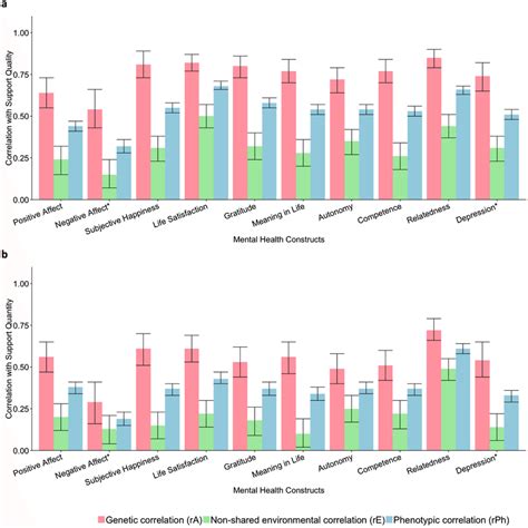 Genetic Non Shared Environmental And Phenotypic Correlations With 95