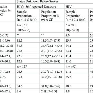 Background Characteristics Of Female Sex Workers In Juba South Sudan