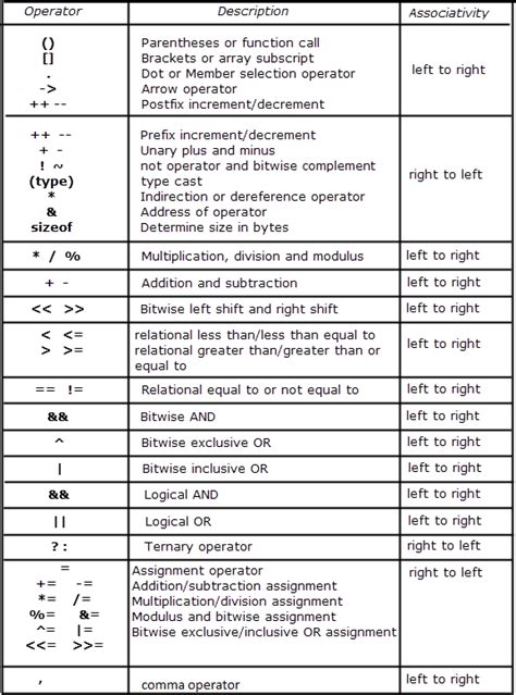 Operator Precedence And Associativity In C Aticleworld