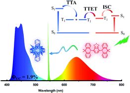 A Red Thermally Activated Delayed Fluorescence Material As A Triplet