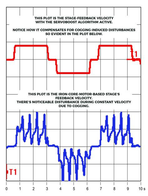 What Is Cogging In Linear Motors