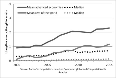 Relative Intangible Asset Intensity In Advanced And Developing Download Scientific Diagram