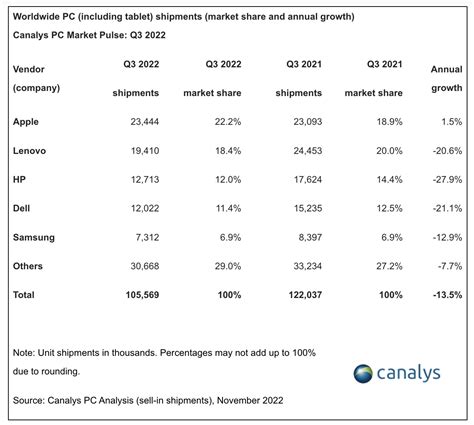 Apple Est Désormais Le Premier Fabricant De Pc Au Monde