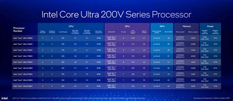 Intel Core Ultra 200V Series Lunar Lake Launch SKUs ServeTheHome