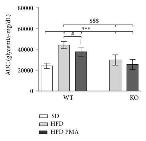 Delta Δ of glucose uptake a and incorporation b variation in