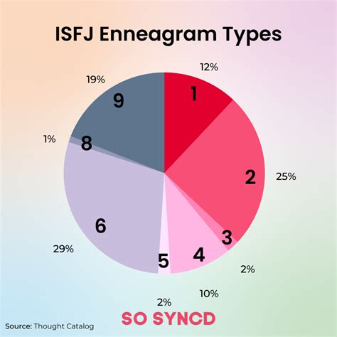 How Isfj Enneagram Types Differ So Syncd Personality Dating