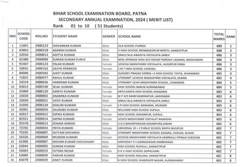 Bihar Board 10th Topper List 2024 PDF Check District Wise Toppers Names