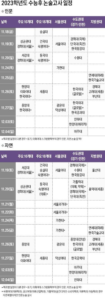 2023학년도 대입 전략 수능 직후 정시 지원전략 점검 최우선논술·면접 응시여부는 빠른 결정 필요 네이트 뉴스