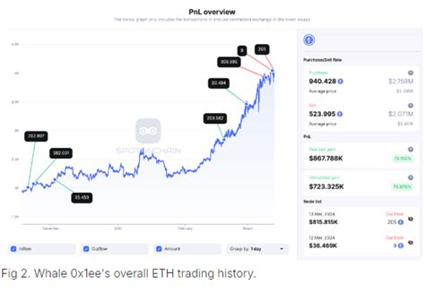 Whale Dumps Ethereum Eth For Rallying Toncoin Ton Amid Major