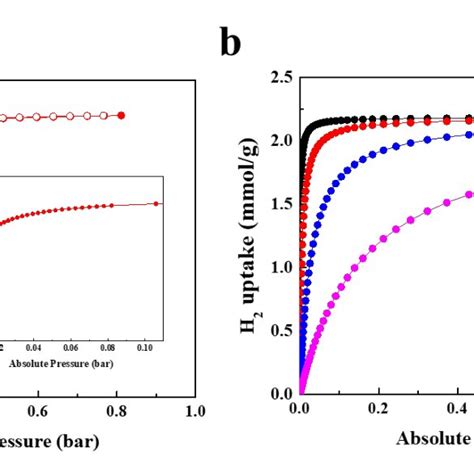 A H2 Adsorption Isotherm At 77 K And 1 Bar Of Ni3pzdc2ade2