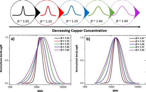 Tuning Dispersity by Photo-Induced ATRP: Monomodal Distributions with ...