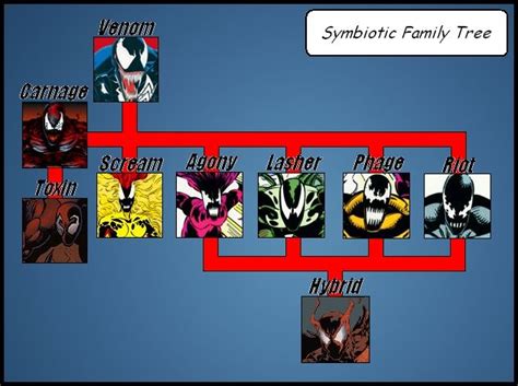 symbiote family tree | Marvel superheroes art, Venom comics, Symbiotes ...