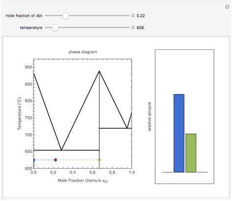 Uranium Phase Diagram