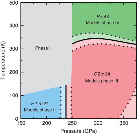 Theoretical Temperature Pressure Phase Diagram For H The Solid Black