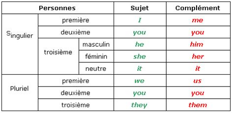 Pronoms Personnels En Anglais Comment Les Utiliser