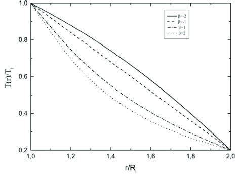 Dimensionless Temperature Distribution For Different Power Law Download Scientific Diagram