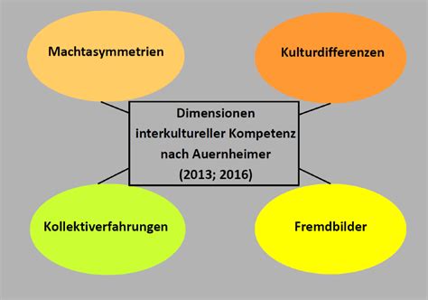 Interkulturelle Kompetenz Nach Auernheimer Lehrstuhl