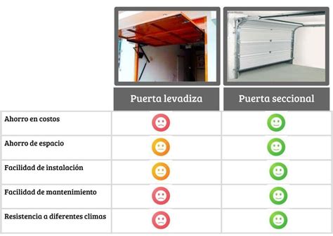 Qu Ventajas Ofrece Una Puerta Levadiza Frente A Otros Tipos De