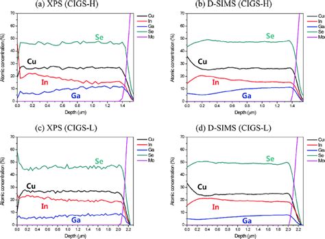 Quantitative Depth Profiles Of Cigs H Using A Xps And B Sims And Download Scientific