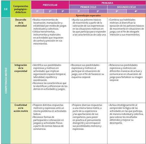 Dosificación de los Aprendizajes Esperados Aprendizajes Clave