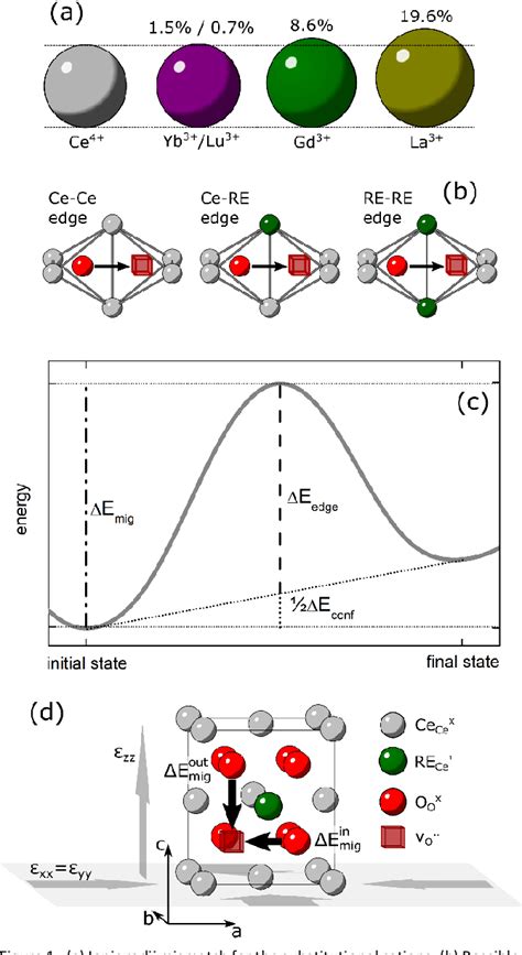 Figure 1 From Strain Modified Ionic Conductivity In Rare Earth