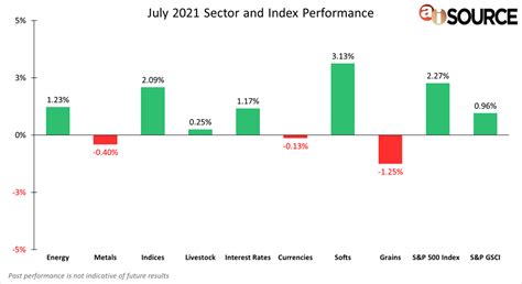 July 2021 Sector and Index Performance | aiSource