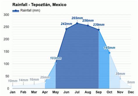 December weather - Winter 2024 - Tepoztlán, Mexico