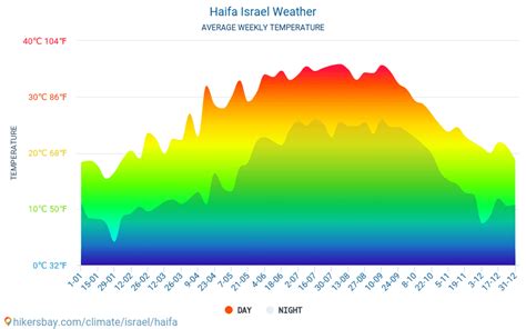 Haifa Wetter In Oktober In Haifa Israel 2023