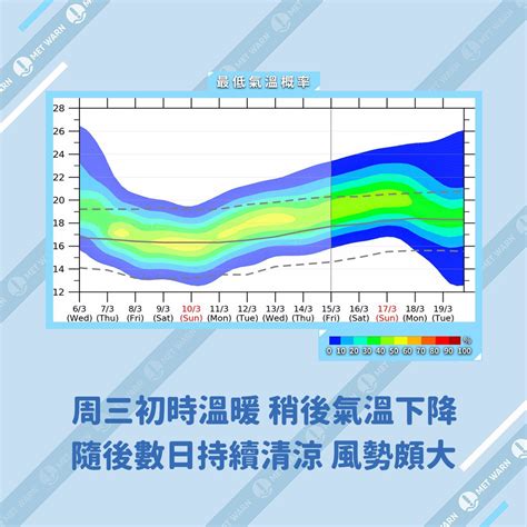 【氣象】2024年3月上旬 東北季候風旬中被溫暖潮濕的偏南氣流取代 學術台 香港高登討論區