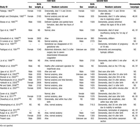 Perinatal Fetus Outcomes Of Twin Pregnancy In Selected Trials