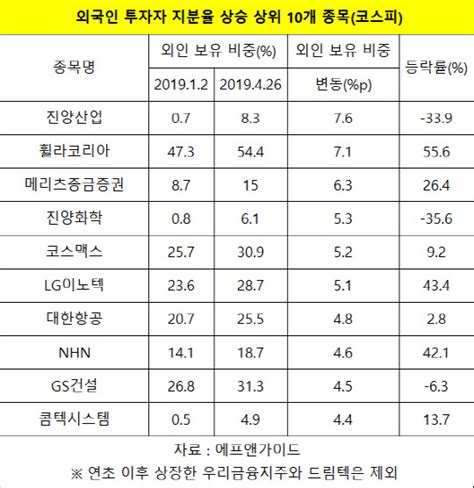 외국인 지분 상승률 상위 10개 종목 평균 28 올라휠라코리아 56↑ 디지털타임스