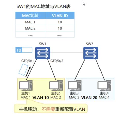 Vlan Vlan Csdn Csdn