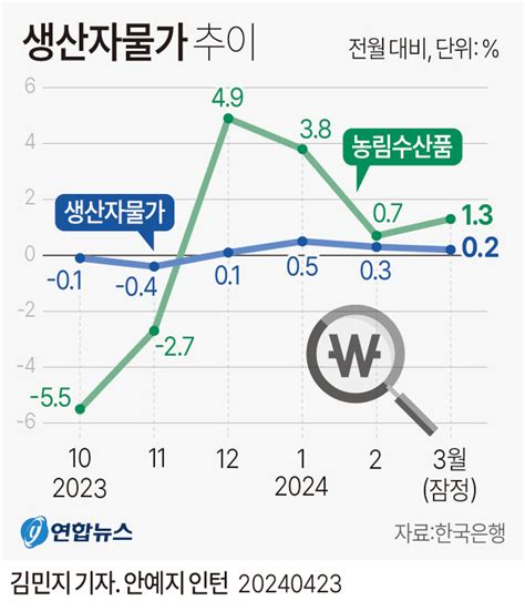 그래픽 생산자물가 추이 연합뉴스