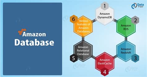 Amazon Database Tutorial Features And Their Prices Latest Dataflair