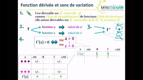 Completer Le Tableau De Variatio