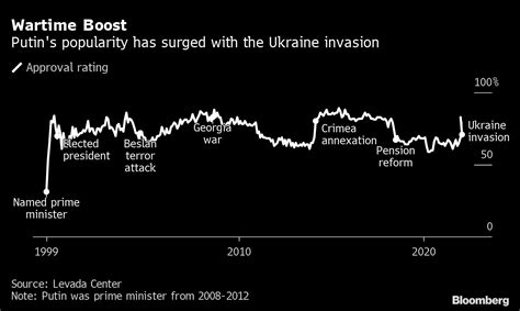 ロシア世論調査、プーチン大統領の支持率83％－反対派の弾圧進む中 Bloomberg