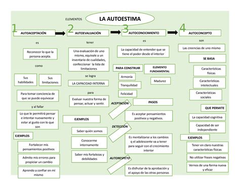 Mapa Conceptual De La Autoestima Elementos La Autoestima Vernos De