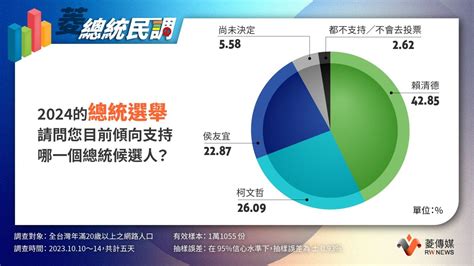 菱傳媒民調：賴清德42 62 、柯文哲24 93 、侯友宜22 29