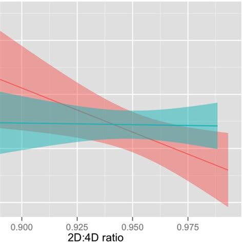 Interactive Effect Of Second To Fourth Digit Ratio 2d4d And Download Scientific Diagram